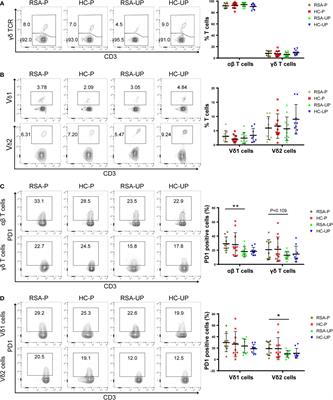 Activated γδ T Cells With Higher CD107a Expression and Inflammatory Potential During Early Pregnancy in Patients With Recurrent Spontaneous Abortion